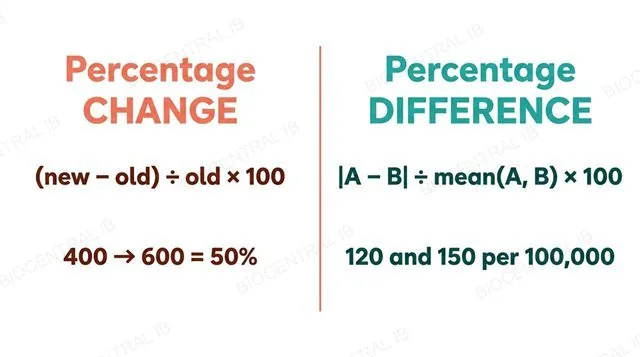 A flat two-column comparison infographic, left column headed Percentage change with the formula new minus old divided by old times 100 and the worked example 400 to 600 equals 50 percent, right column headed Percentage difference with the formula absolute value of A minus B divided by mean of A and B times 100 and the worked example 120 and 150 per 100000, no other formulas or numbers shown