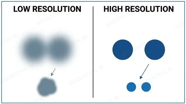 Two panels comparing low resolution (blurred blob) versus high resolution (two separate points)