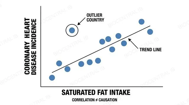 A scatter graph plotting average saturated fat intake against coronary heart disease incidence for several countries, with a positive trend line and a correlation coefficient labeled, and one outlier country marked to show that correlation alone is not proof of causation, labeled